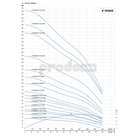 Křivka výkonu čerpadla: Ponorné čerpadlo 8