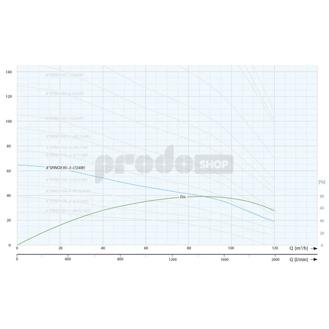 Krivka výkonu čerpadla: Ponorné čerpadlo 8