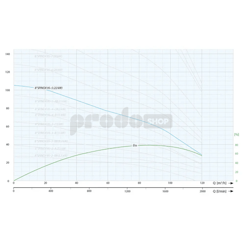Krivka výkonu čerpadla: Ponorné čerpadlo 8