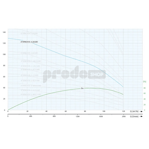 Krivka výkonu čerpadla: Ponorné čerpadlo 8