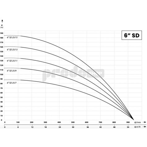 Krivka výkonu čerpadla: Ponorné čerpadlo 6SD 25/11 - RTS