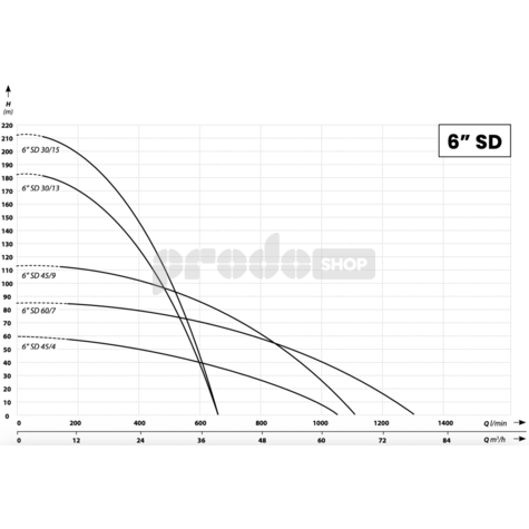 Krivka výkonu čerpadla: Ponorné čerpadlo 6SD 30/13 - RTS