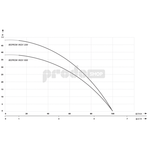 Krivka výkonu čerpadla: Ponorné čerpadlo IBOPROM 1200 INOX