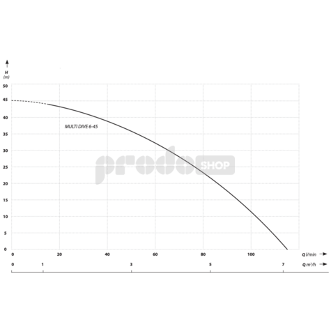 Krivka výkonu čerpadla: Ponorné čerpadlo MULTI DIVE 6-45