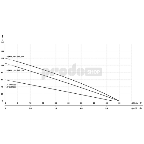 Szivattyú teljesítmény-görbéje: Búvárszivattyú SKM 100