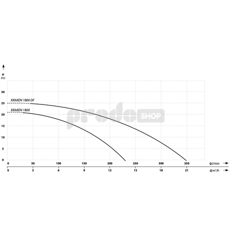 Szivattyú teljesítmény-görbéje: Merülő szennyvízszivattyú IBO KRAKEN 1800 darálóval