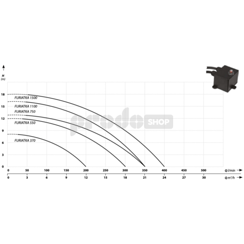 Szivattyú teljesítmény-görbéje: Zagy szett - FURIATKA 1100 merülő szennyvízszivattyú 30 m-es tömlővel