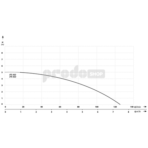 Krivka výkonu čerpadla: Ponorné kalové, drenážne čerpadlo TIPI - IPK 400 