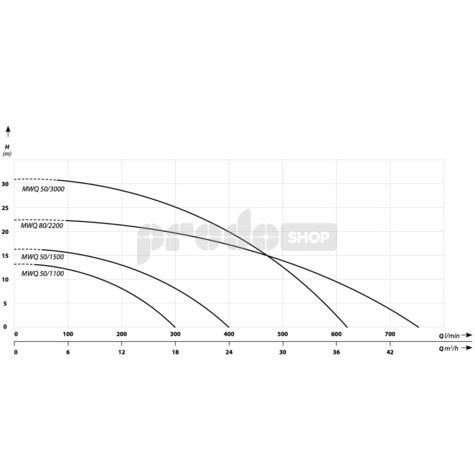 Szivattyú teljesítmény-görbéje: MWQ 80/2200 szennyvízszivattyú keverővel