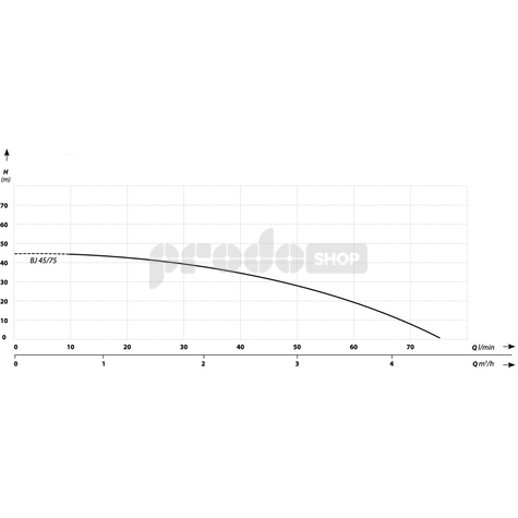 Szivattyú teljesítmény-görbéje: Önfelszívó szivattyú JET BJ 45/75