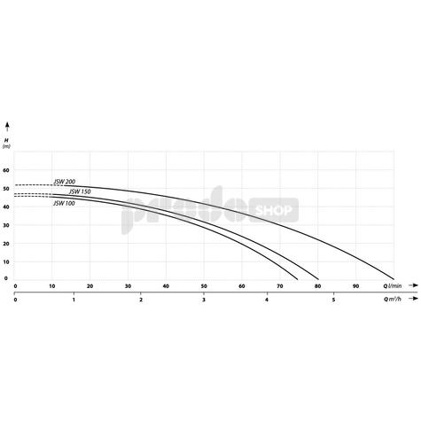 Szivattyú teljesítmény-görbéje: JSW 150 önfelszívó szivattyú