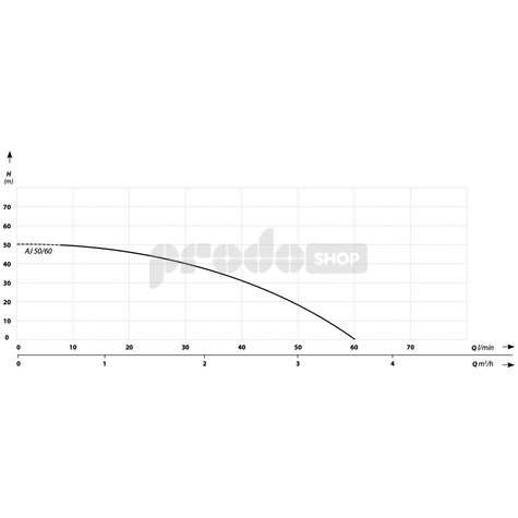 Szivattyú teljesítmény-görbéje: Önfelszívó szivattyú AJ 50/60