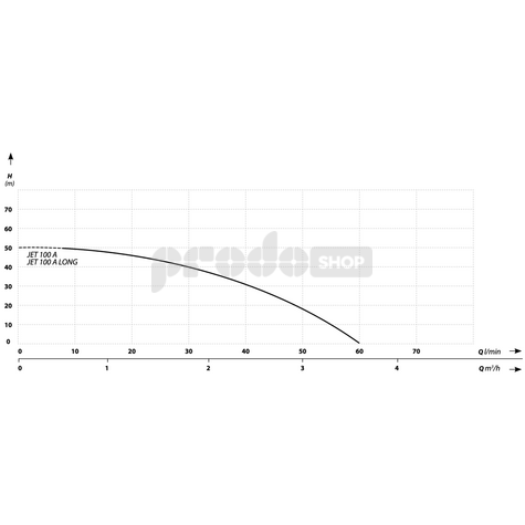 Szivattyú teljesítmény-görbéje: Önfelszívó szivattyú JET 100A tartozékokkal