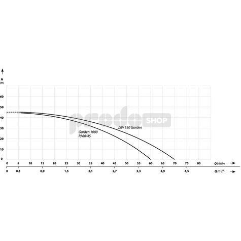 Szivattyú teljesítmény-görbéje: Önfelszívó szivattyú Garden 1000