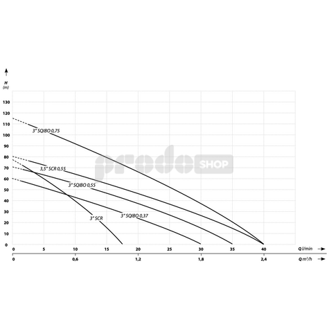 Szivattyú teljesítmény-görbéje: Automata házi vízmű SQIBO-0,55 búvárszivattyúval BRIO 13 + nyomáscsökkentő szeleppel