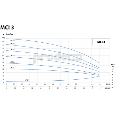 Krivka výkonu čerpadla: Domáca vodáreň MCI 3-6 INOX / 100l s IBO PRESS SX