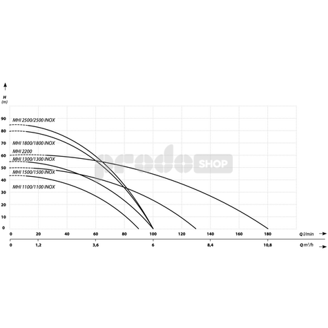 Szivattyú teljesítmény-görbéje:  MHI 1300 INOX automata házi vízmű WATER PASS 2-el