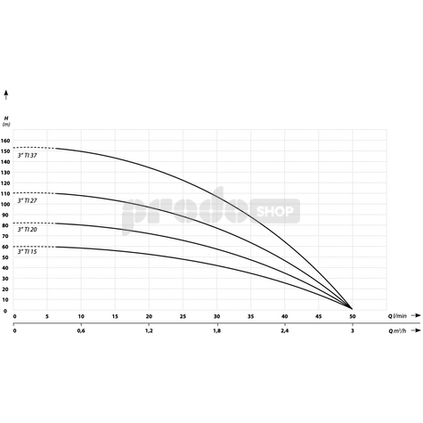 Křivka výkonu čerpadla: Ponorné čerpadlo 3Ti-24 - RTS