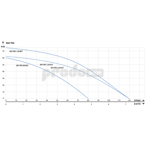 Szivattyú teljesítmény-görbéje: Önfelszívó szivattyú MH PRO 120/65