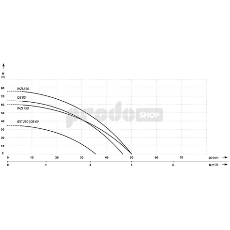 Krivka výkonu čerpadla: Domáca vodáreň WZI 250 / 8 L -stojatá