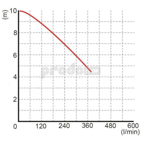 Krivka výkonu čerpadla: Ponorné kalové čerpadlo WQ 15-7-1,1 s drtičom