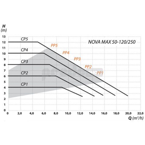 Křivka výkonu čerpadla: Elektronické oběhové čerpadlo NOVA MAX 50-120/250