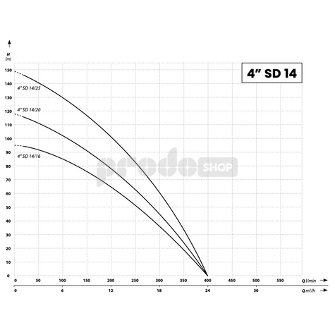 Krivka výkonu čerpadla: Ponorné čerpadlo 4 SD 14-20  / 400V - RTS