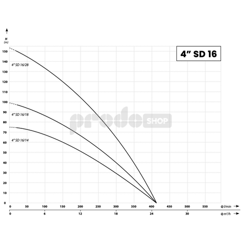 Krivka výkonu čerpadla: Ponorné čerpadlo 4 SD 16-28 / 400V - RTS