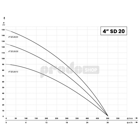 Krivka výkonu čerpadla: Ponorné čerpadlo 4SD 20-15 / 400V - RTS