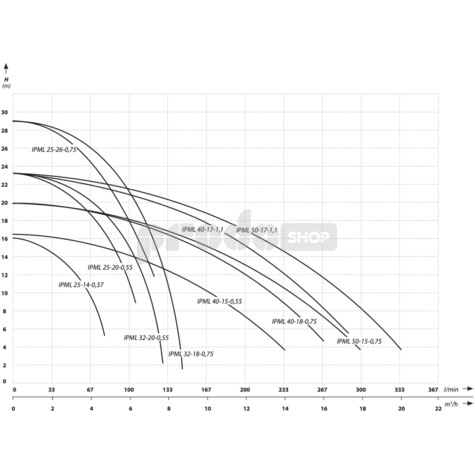 Krivka výkonu čerpadla: Obehové čerpadlo IPML 25-750 (0,75 kW ; 230 V)