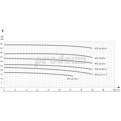 Szivattyú teljesítmény-görbéje: IPTL 32-26 keringető szivattyú (2,2 kW; 400 V)