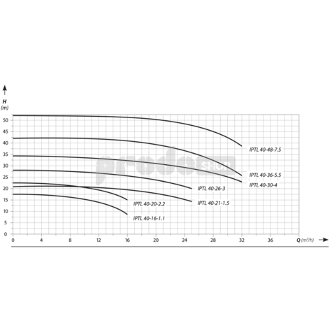 Szivattyú teljesítmény-görbéje: Keringető szivattyú OHI 25-60/180