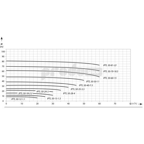 Krivka výkonu čerpadla: Obehové čerpadlo IPTL 50-24 (3 kW ; 400 V)