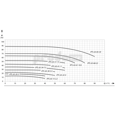 Szivattyú teljesítmény-görbéje: Keringető szivattyú IPTL 65-20 (3 kW ; 400 V)