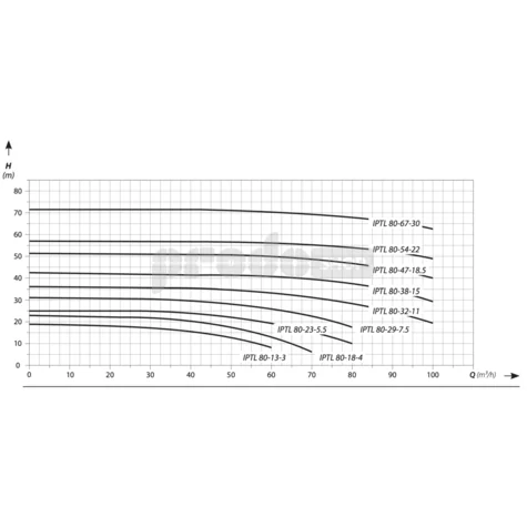 Szivattyú teljesítmény-görbéje: Keringető szivattyú IPTL 80-23 (5,5 kW ; 400 V)