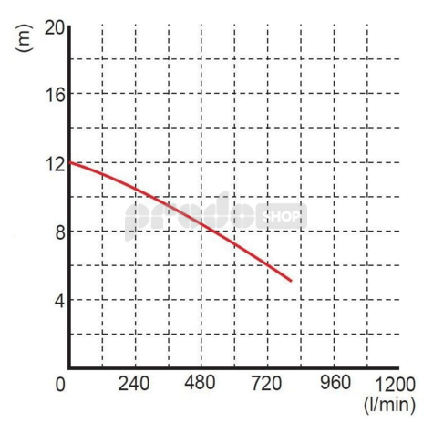 Krivka výkonu čerpadla: Ponorné kalové čerpadlo WQ 35-7-2,2