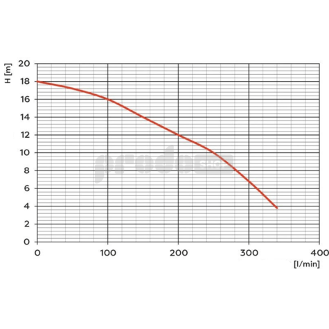 Szivattyú teljesítmény-görbéje: WQ 15-7-1.1 szennyvízszivattyú darálóval