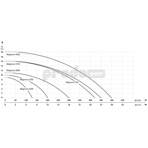 Szivattyú teljesítmény-görbéje: Zagy szett - MAGNUM 2900 szennyvízszivattyú 30 m-es tömlővel