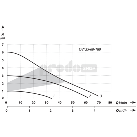 Szivattyú teljesítmény-görbéje: OVI 25-60/180 keringető szivattyú, 3 fokozatú, elektronikus
