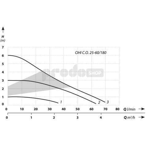 Szivattyú teljesítmény-görbéje: Keringő szivattyú OHI CO 25-60/180