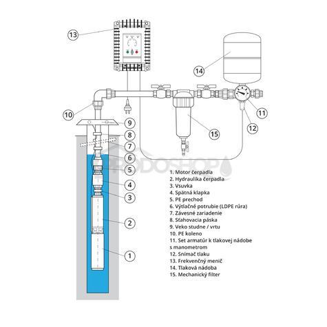 Schéma zapojenia: Domáca vodáreň s ponorným čerpadlom 3 - SDM24 s frekvenčným meničom - RTS