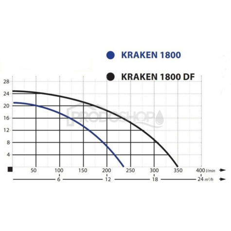 Szivattyú teljesítmény-görbéje: Merülő szennyvízszivattyú IBO KRAKEN 1800 darálóval
