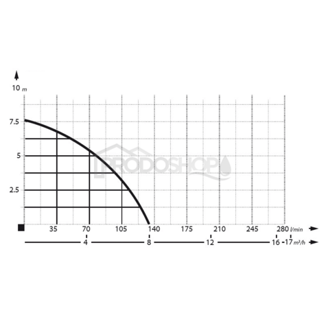 Krivka výkonu čerpadla: Ponorné drenážne čerpadlo  IPC 550