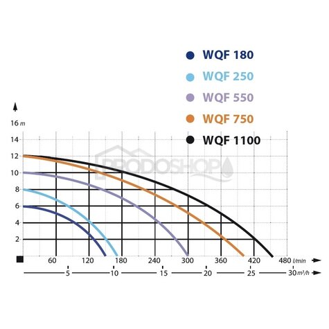 Szivattyú teljesítmény-görbéje: Szennyvízszivattyú IBO WQF 750