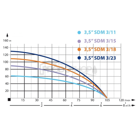 Krivka výkonu čerpadla: Automatická domáca vodáreň s ponorným čerpadlom IBO SDM 3-11 - RTS s  PC- 20 P.