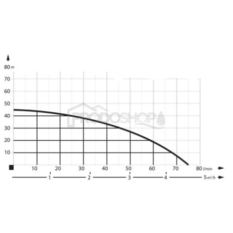 Krivka výkonu čerpadla: Automatická domáca vodáreň JET BJ 45/75 s ADARA 6