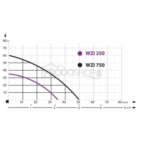 Křivka výkonu čerpadla: Domácí vodárna WZI 750/24l