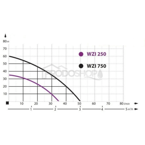 Szivattyú teljesítmény-görbéje: Házi vízmű WZI 750 / 80L