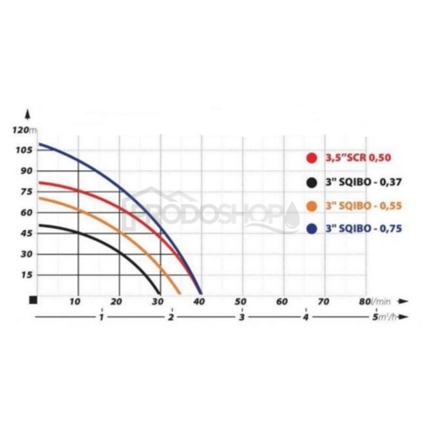 Krivka výkonu čerpadla: Automatická domáca vodáreň s ponorným čerpadlom SQIBO-0,37 s PC-16