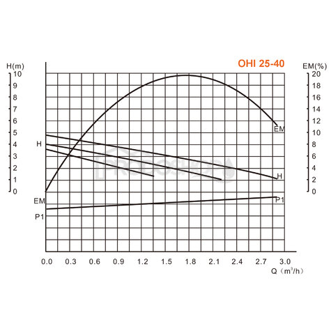 Szivattyú teljesítmény-görbéje: Keringető szivattyú OHI 25-40 /180